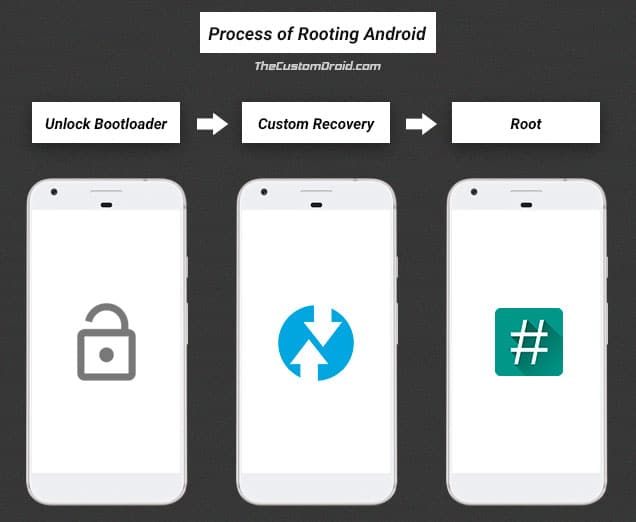Habilitar el desbloqueo de OEM en Android: proceso de enraizamiento de Android
