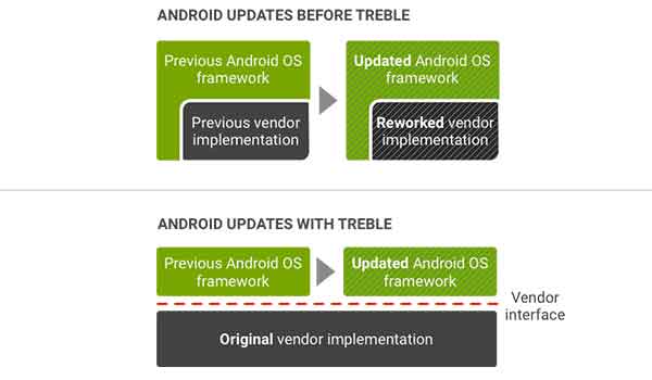 Encuentre si Project Treble es compatible con su dispositivo Android Oreo