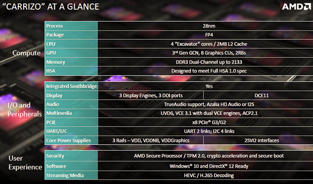 Características de AMD Carrizo