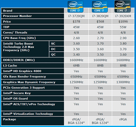 Revisión de Intel Core i7-3720QM Ivy Bridge Mobile