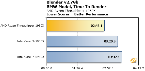 Comparativa de CPU de licuadora Ryzen Threadripper 1950X2