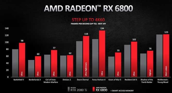 Radeon RX 6800 4K