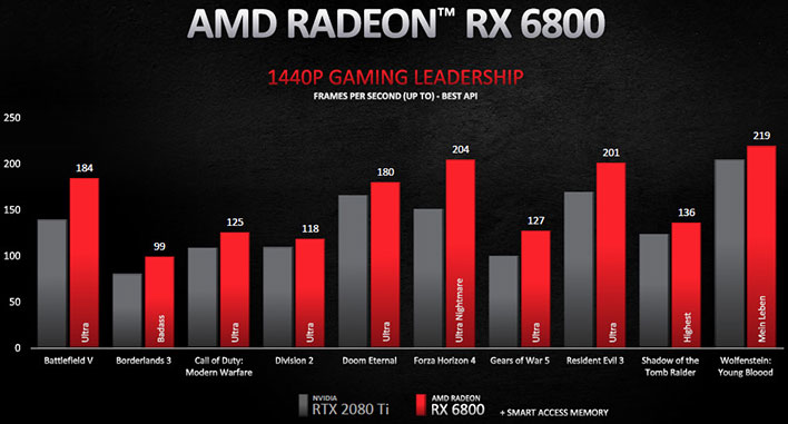 Radeon RX 6800 1440p