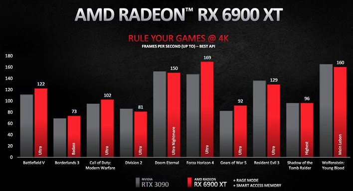 Rendimiento de Radeon RX 6900 XT