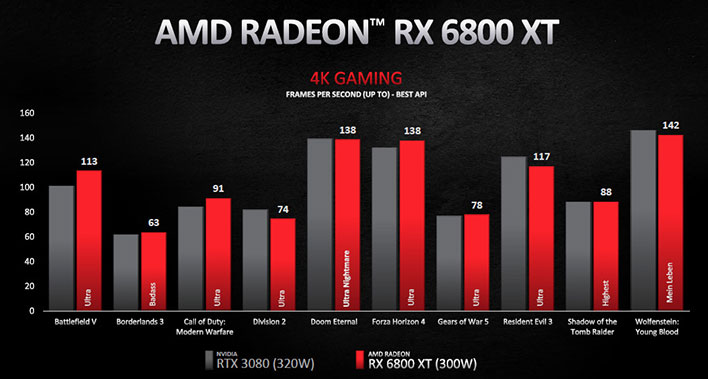 Rendimiento de Radeon RX 6800 XT frente a GeForce RTX 3080