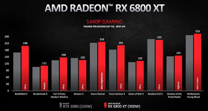 Radeon RX 6800 XT 1440p perf