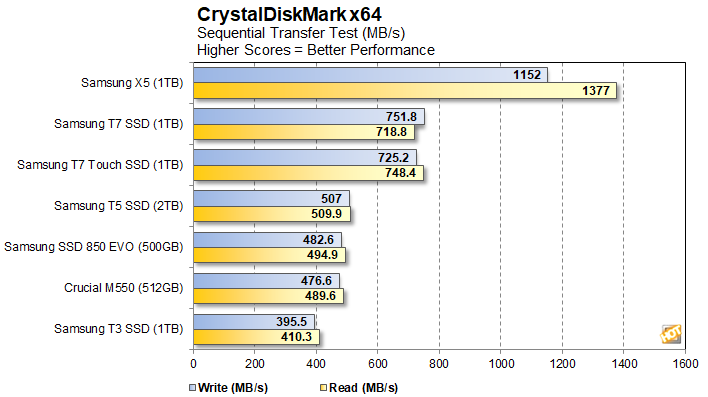 samsung t7 ssd crystaldiskmark secuencial