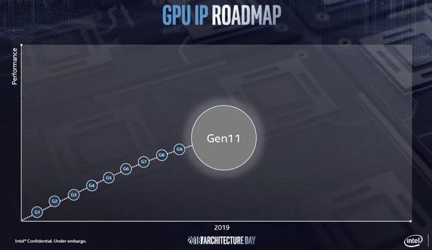 Intel Gen11 IGP