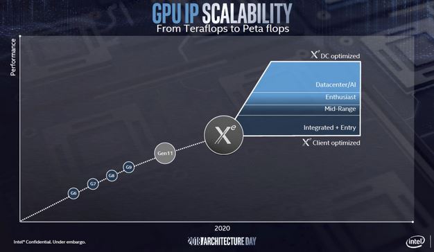 Escalabilidad de la GPU Intel