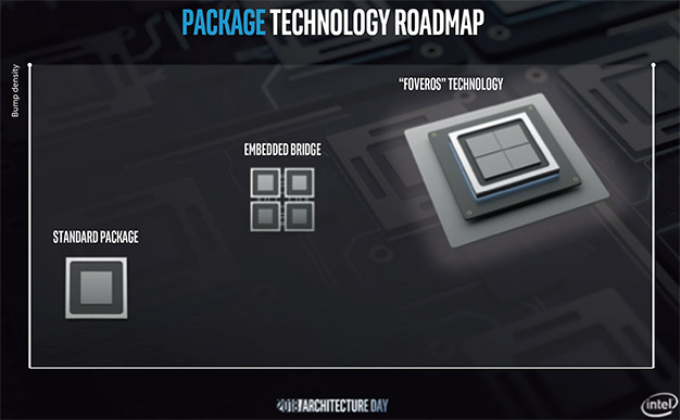 Hoja de ruta de empaquetado de Intel