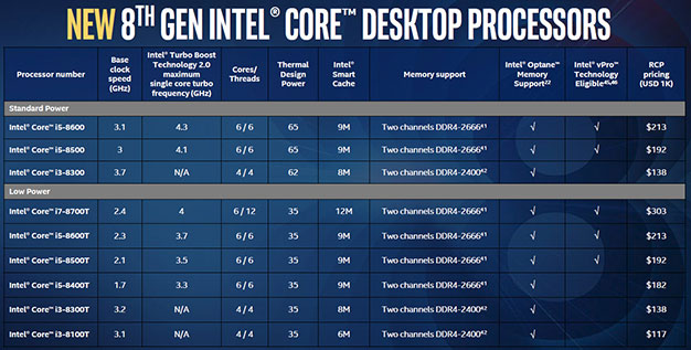 Adiciones de escritorio Intel 8th Gen Core
