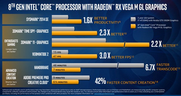 Intel 8th Gen con rendimiento de creación de contenido Radeon