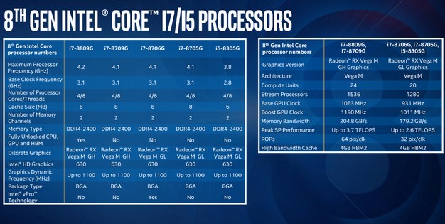 Línea de la familia de procesadores Intel de 8.a generación con Radeon