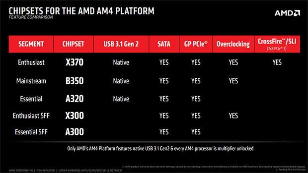 Resumen de la plataforma AMD AM4