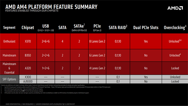 Resumen de la plataforma AMD AM4