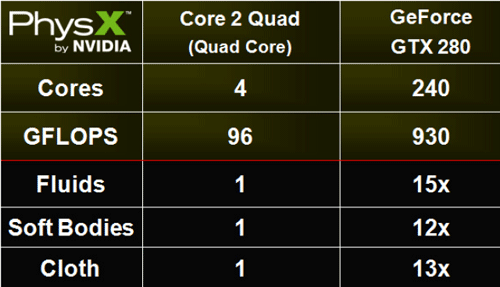 Vista previa del paquete NVIDIA GPU PhysX