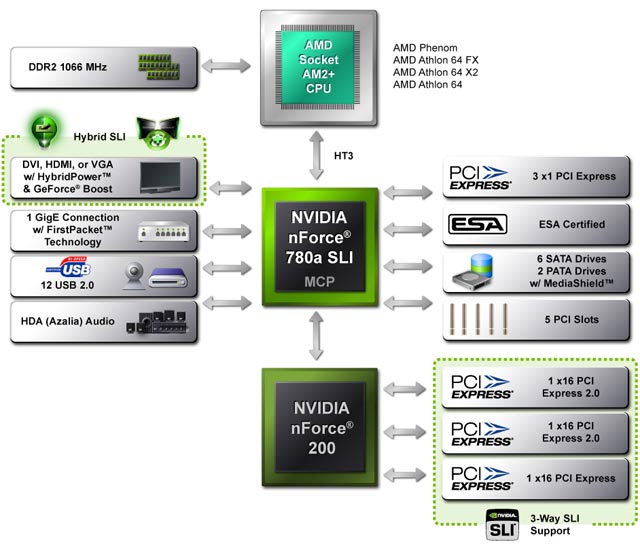 Resumen de la placa base NVIDIA nForce 780a SLI