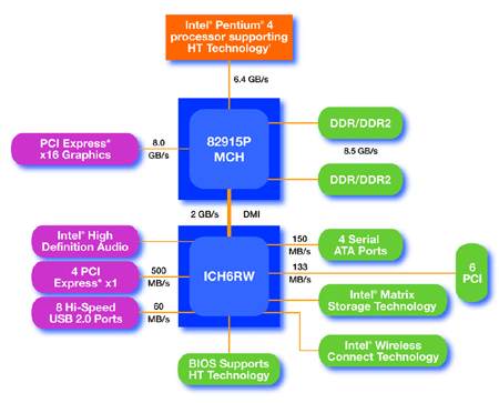 Resumen del conjunto de chips 915P: ABIT AG8, ASUS P5GD2 Premium y Foxconn 915A01-P