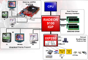 Vista previa del chipset ATI RADEON 9100 IGP