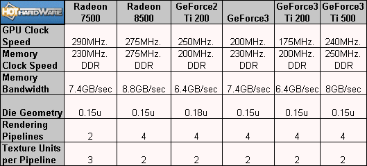 Radeon 8500 y Radeon 7500 de ATI