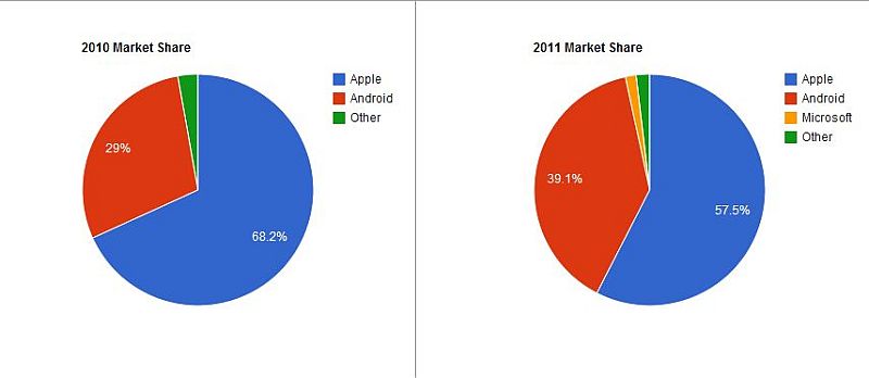 iPad 3 bajo ataque por las crecientes ventas de Android
