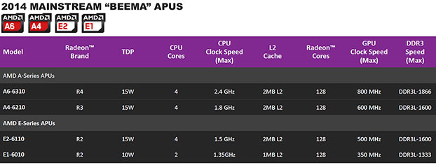 APU AMD Beema y Mullins Low Power 2014 probadas