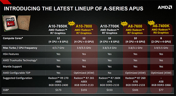 Actualización de AMD Kaveri: revisión de la APU A10-7800