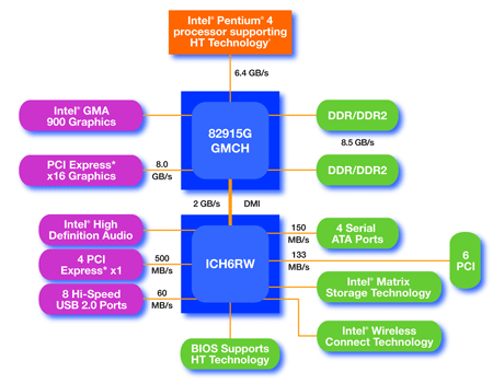 Arquitectura Intel i925X e i915G, Pentium 4560 y EE de 3,4 GHz: el debut de LGA775