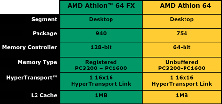 Athlon 64 FX-51 de AMD