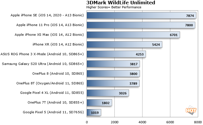 Total de puntuaciones de 3DMark WildLife