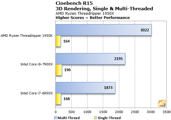Ryzen Threadripper 1950X Cinebench Vs Intel Core i9 7900X