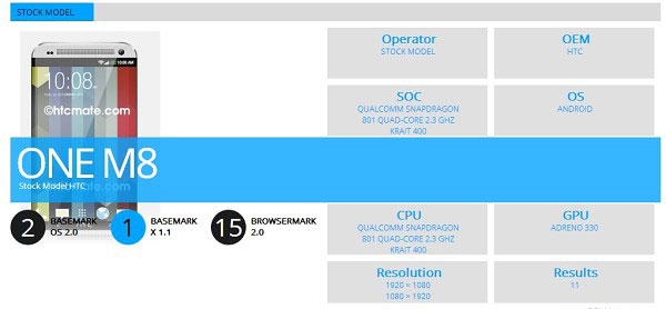 HTC M8 es el teléfono inteligente más rápido del mundo según las puntuaciones