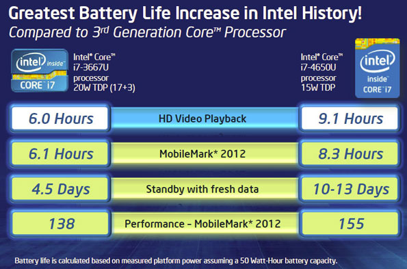 Haswell de Intel: optimizado para la movilidad