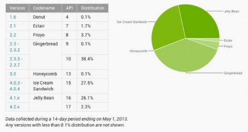 Los dispositivos Android Jelly Bean muestran un ligero aumento en números