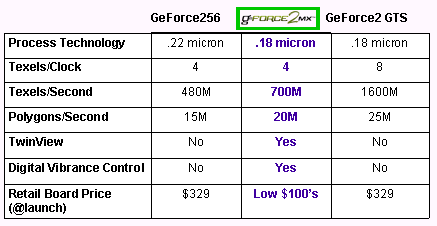 NVidia GeForce2 MX con overclocking