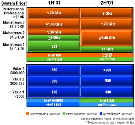 Pentium 4 a 1,8 GHz.  revisión