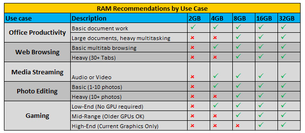 ¿Cuánta RAM necesitas?