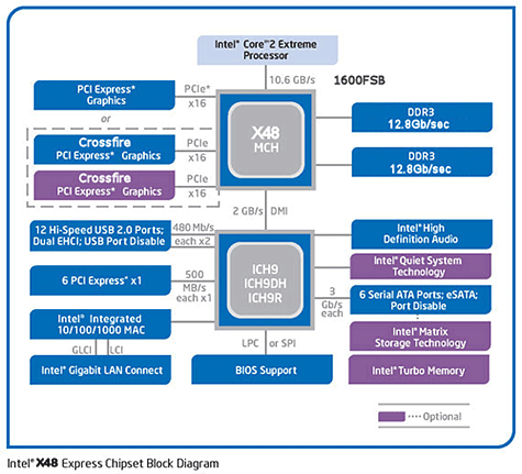 Resumen de la placa base Intel X48: ASUS, ECS e Intel