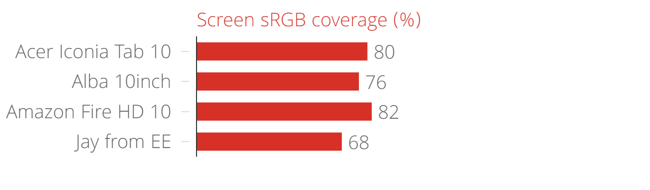 Cobertura sRGB de pantalla Acer Iconia Tab 10 (%)