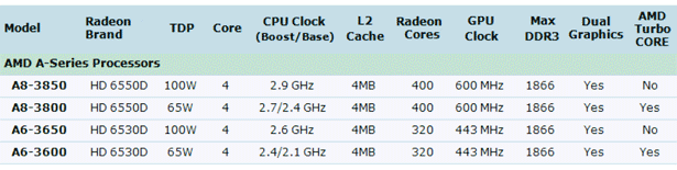 Revisión de rendimiento de la APU AMD A6-3650 Llano