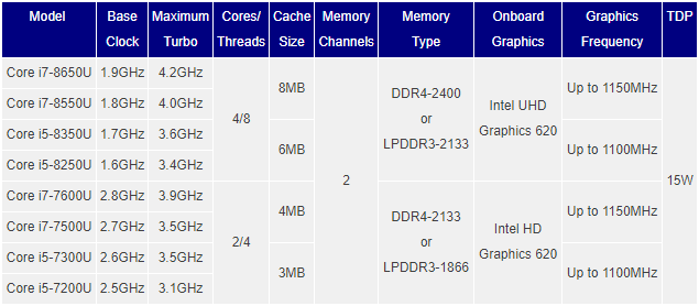 Modelos de procesadores Intel 8th Gen Core Series