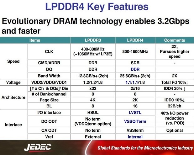 LPDDR4 Features