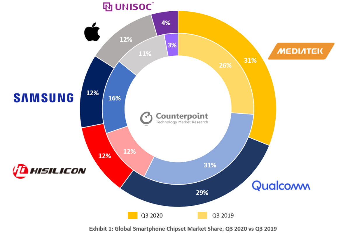 MediaTek se convierte en el mayor proveedor de chips para teléfonos inteligentes del mundo en el tercer trimestre de 2020