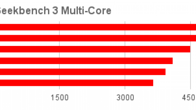 Gráfico de Qualcomm Snapdragon 820 Geekbench 3