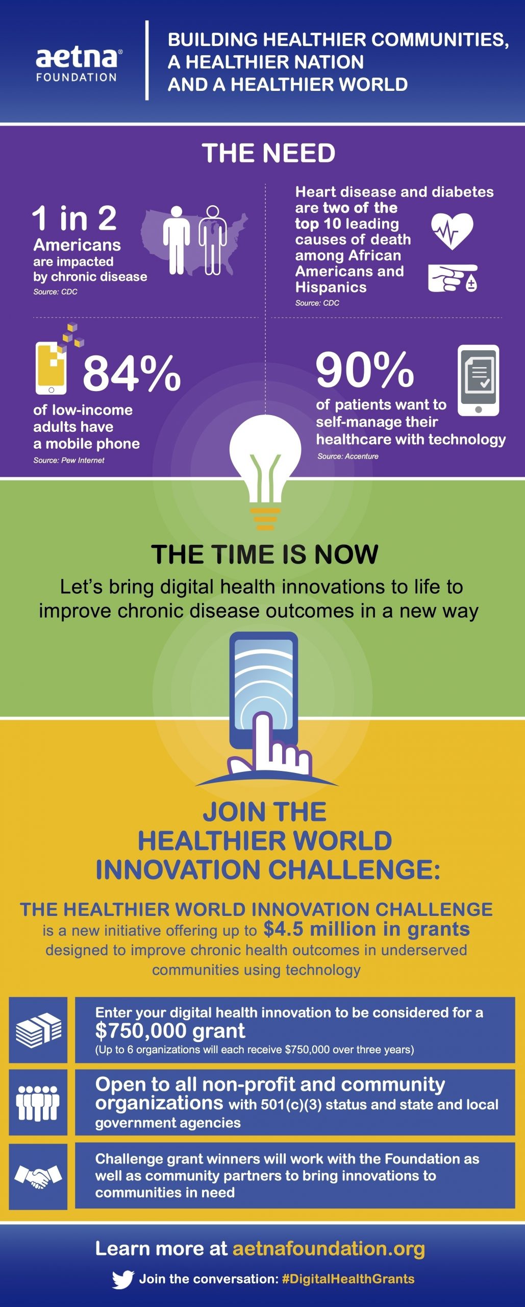 Aetna_foundation_healthier_world_innovation_challenge_infographic_final
