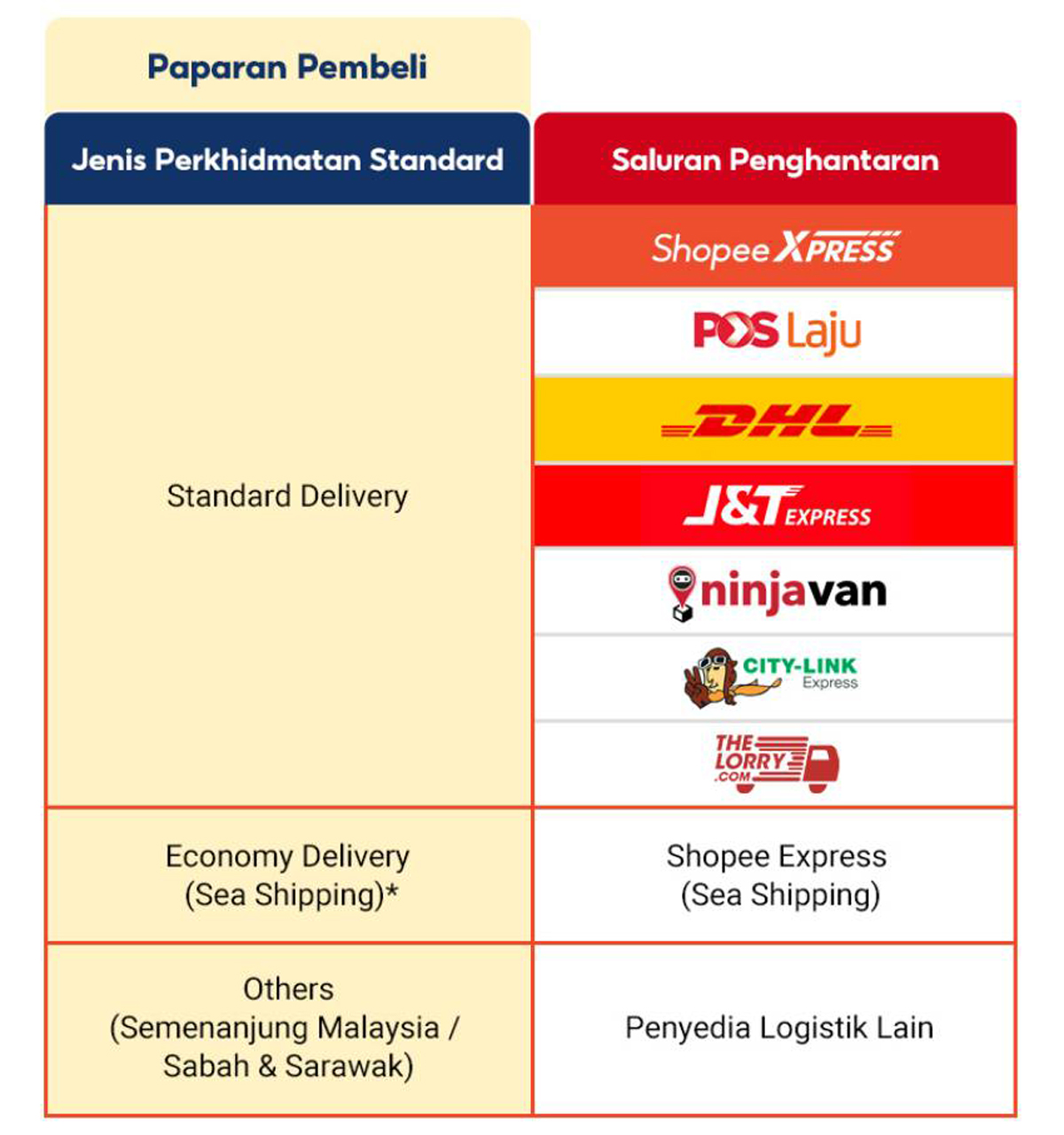 Opciones de mensajería de Shopee Cambio en la política de entrega de junio