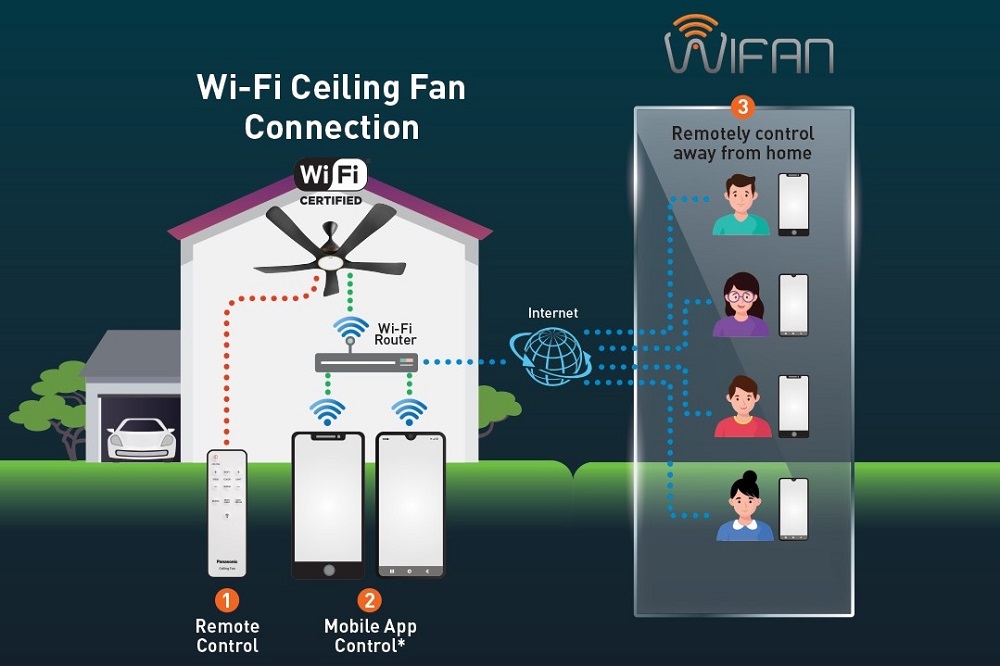 WiFi WIFAN de Panasonic