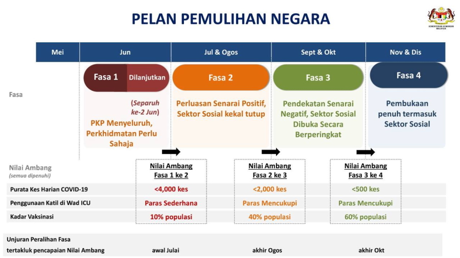 nationaal herstelplan PPN Maleisië