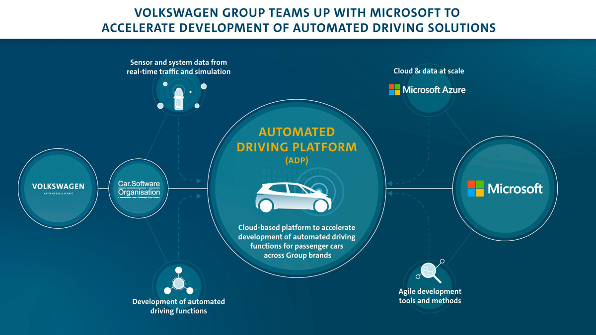 Volkswagen se asocia con la tecnología de conducción autónoma de Microsoft
