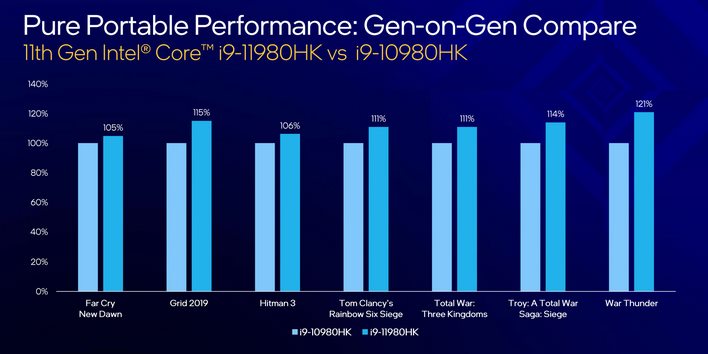 Core i9 vs Corei 9 rendimiento de 11a generación
